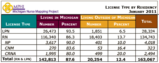 MI license type by residency table